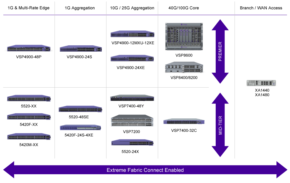 有線LAN Fabric Connect Extreme Networks 丸紅情報システムズ