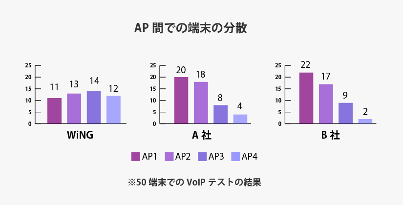 AP間での端末の分散