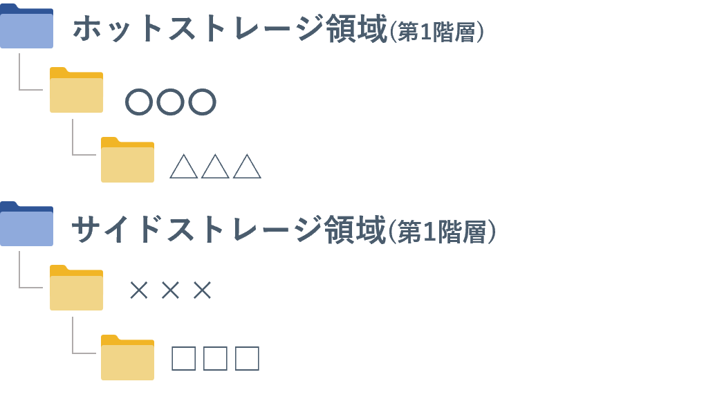 サイドストレージ