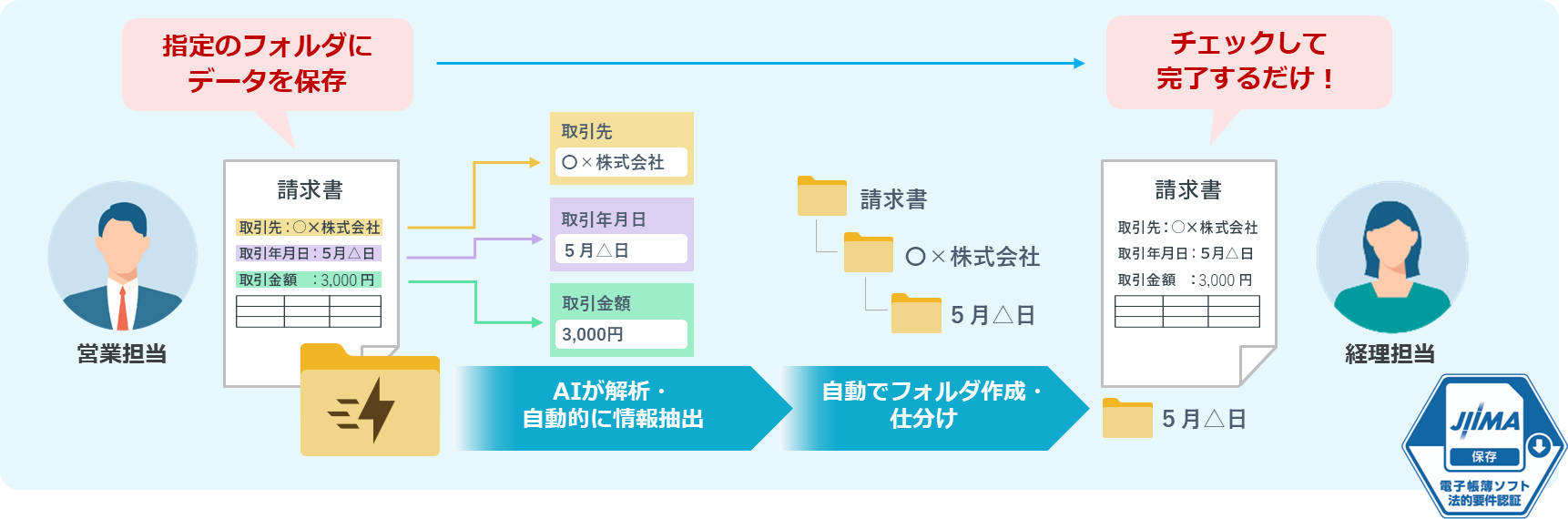 電子帳簿保存法に対応