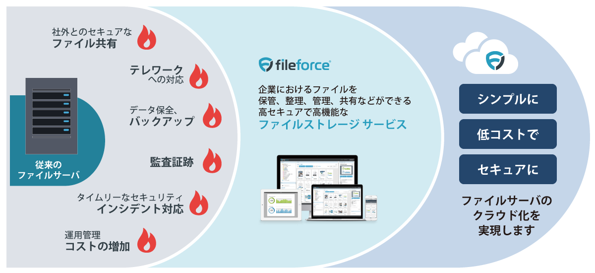 fileforce概要図