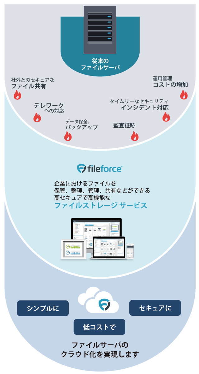 fileforce概要図