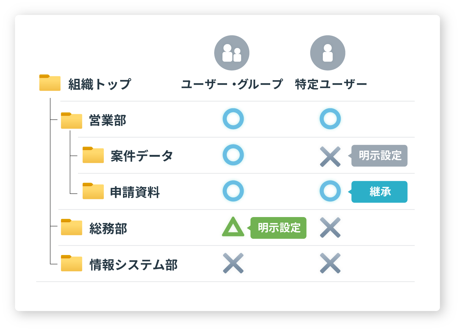中央集中管理型＆柔軟な権限設定