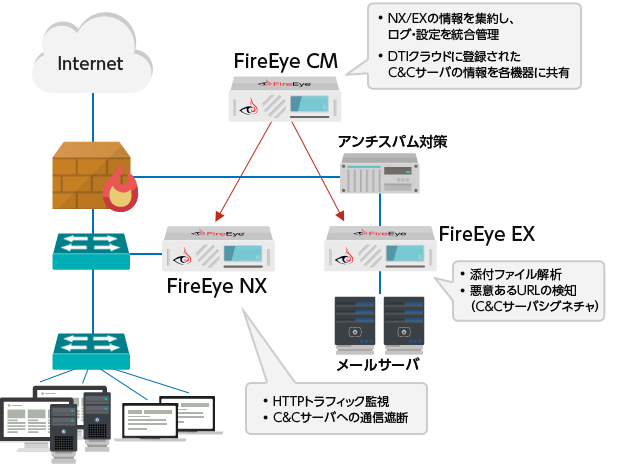 FireEyeは従来のセキュリティ対策を補完しセキュリティの完全性を高めます。