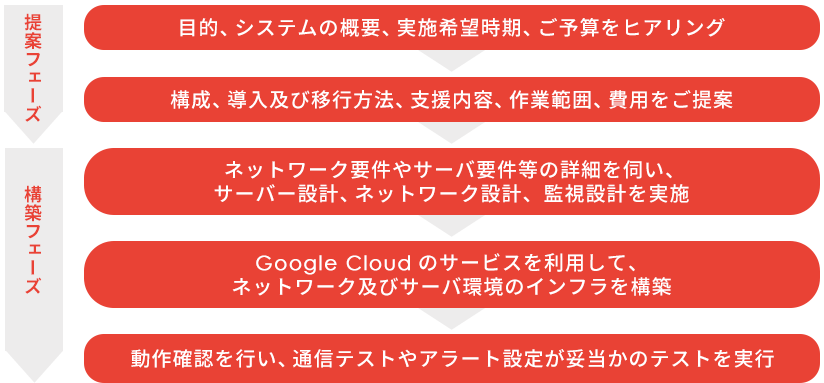 ご利用までの流れ