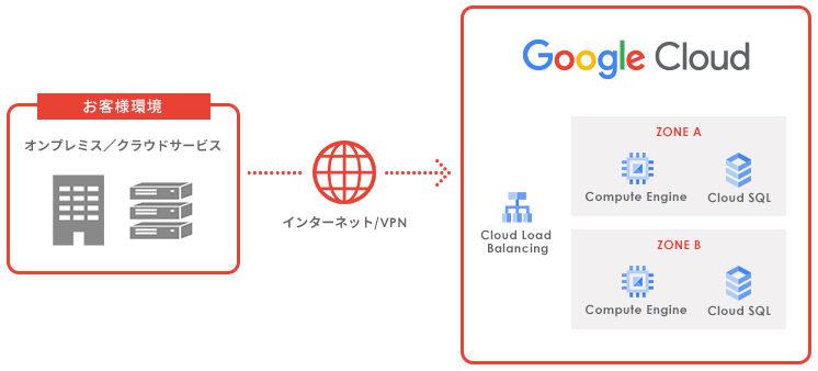 Google Cloud監視サービス