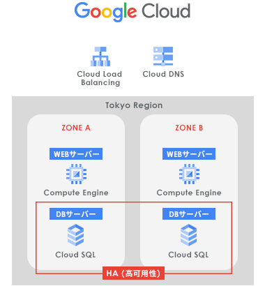 パターン2：ゾーン冗長化構成