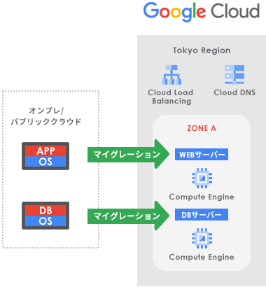 Compute Engine マイグレーション