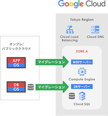 Compute Engine へマイグレーション+データ移行