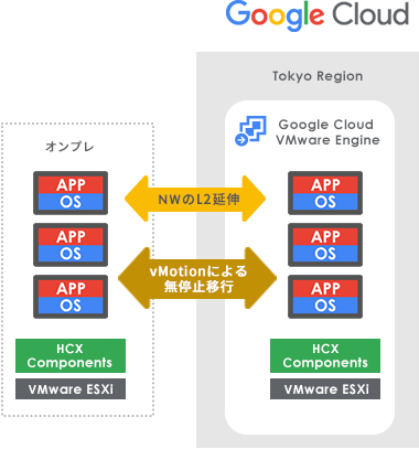 Compute Engine VMware Engine 移行