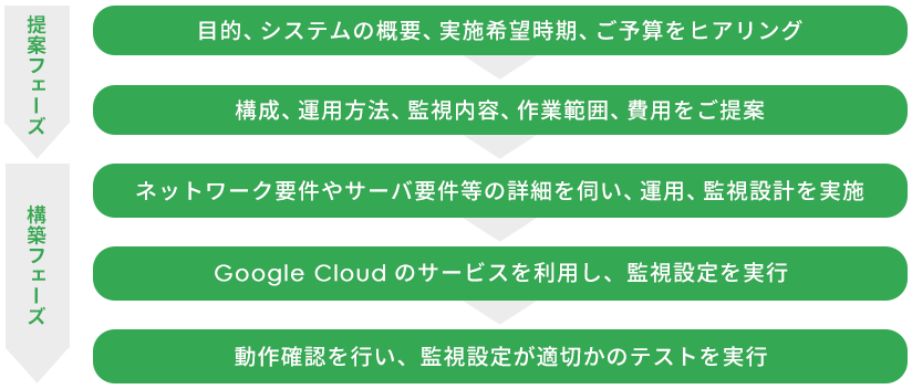 ご利用までの流れ