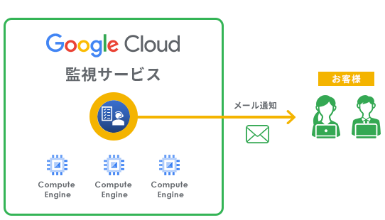 Google Cloud 監視サービス
