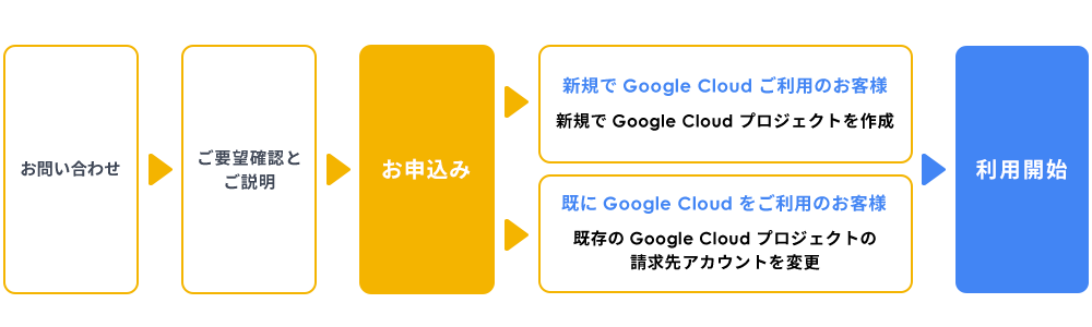 MSYS支払代行 for Google Cloudのご利用の流れ