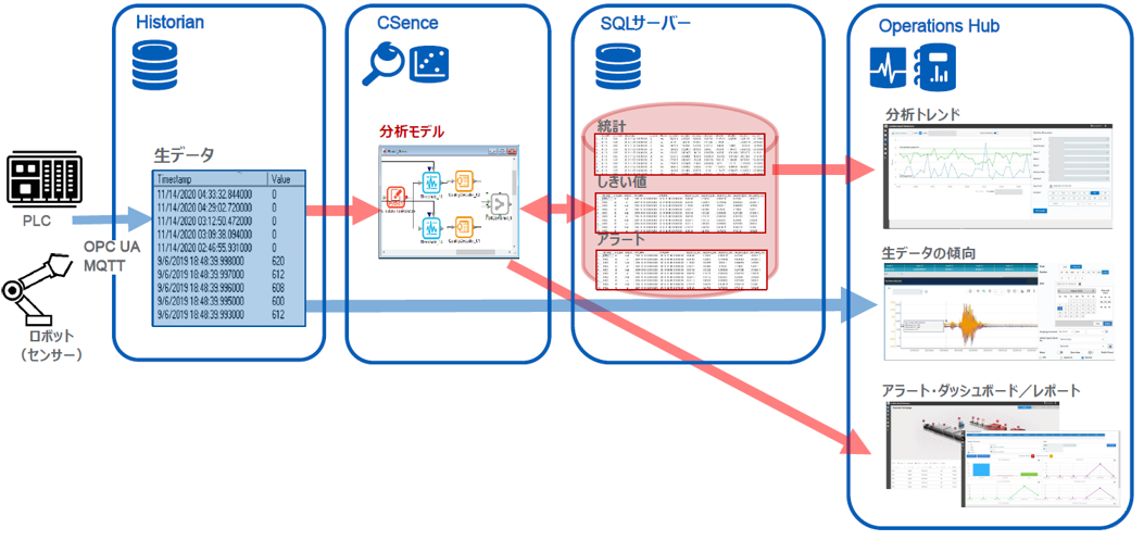 その他のGE製品と連携した使用例