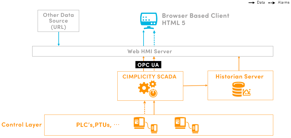 CIMPLICITY and Web HMI