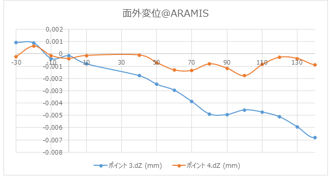 面外変位@ARAMIS