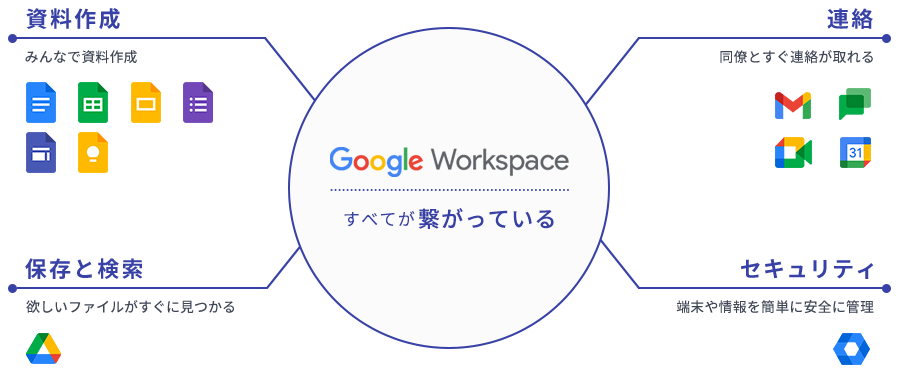 Google Workspace すべてが繋がっている