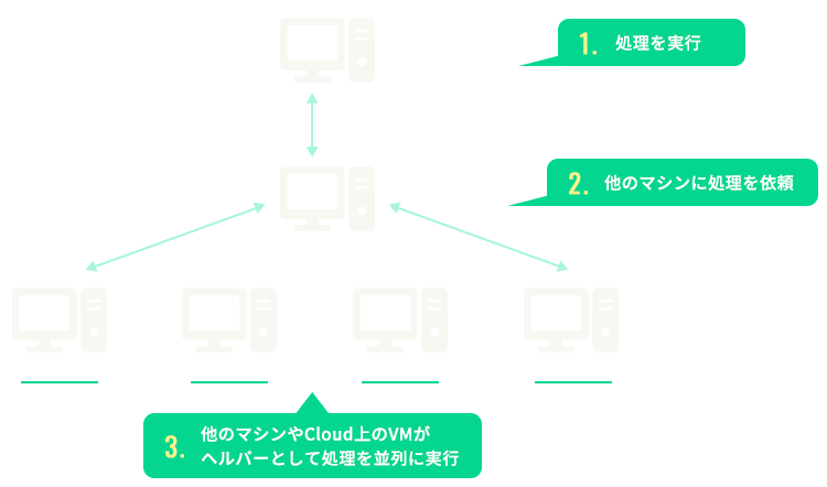 1.処理を実行 2.他のマシンに処理を依頼 3.他のマシンやCloud上のVMがヘルパーとして処理を平行に実行