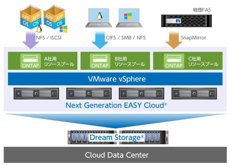 ONTAP Selectサービスのスタック図