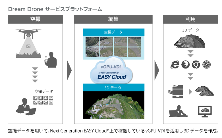 Dream Drone サービスプラットフォーム