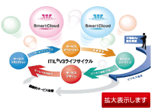 ITIL®V3をベースにしたライフサイクル