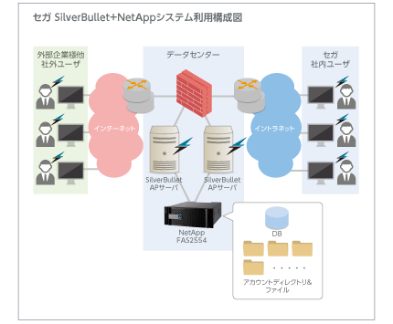 セガ SilverBullet+Appシステム利用構成図