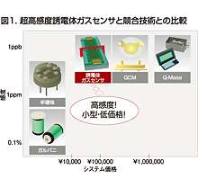 超高感度誘電体ガスセンサと競合技術との比較