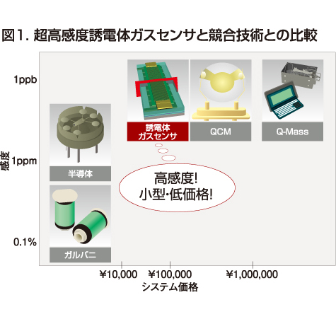 図１． 超高感度誘電体ガスセンサと競合技術との比較