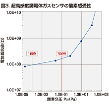 超高感度誘電体ガスセンサの酸素感受性