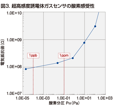 図１． 超高感度誘電体ガスセンサと競合技術との比較