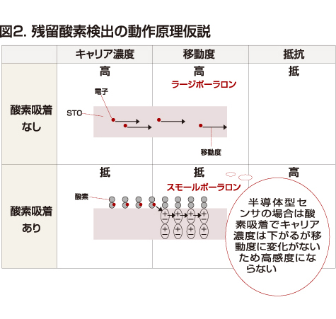 図１． 超高感度誘電体ガスセンサと競合技術との比較