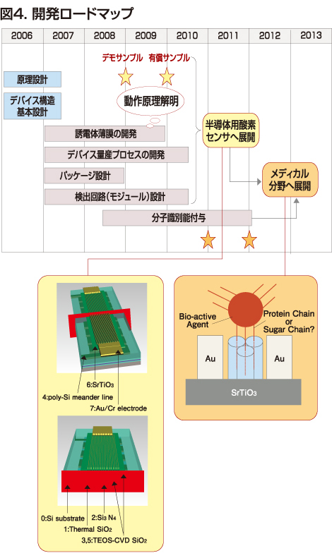 図１． 超高感度誘電体ガスセンサと競合技術との比較