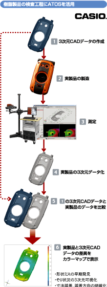 ATOSを活用