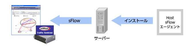 inMon製品にてサーバなどのCPU、メモリ、ディスクなどのパフォーマンス監視が可能