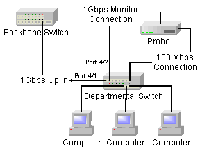 Configure:Port Mirroring