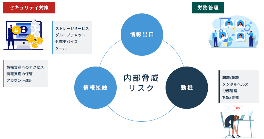 内部脅威リスク