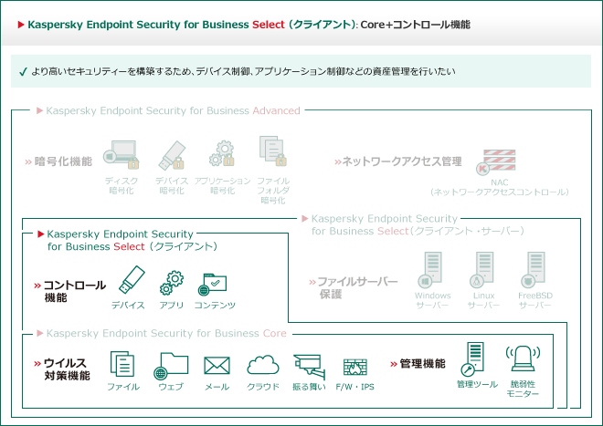 Endpoint Security製品、機能マッピング