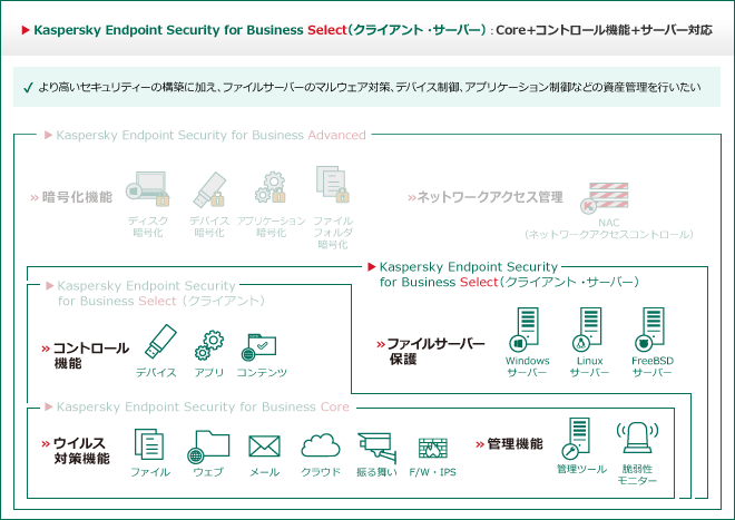 Endpoint Security製品、機能マッピング