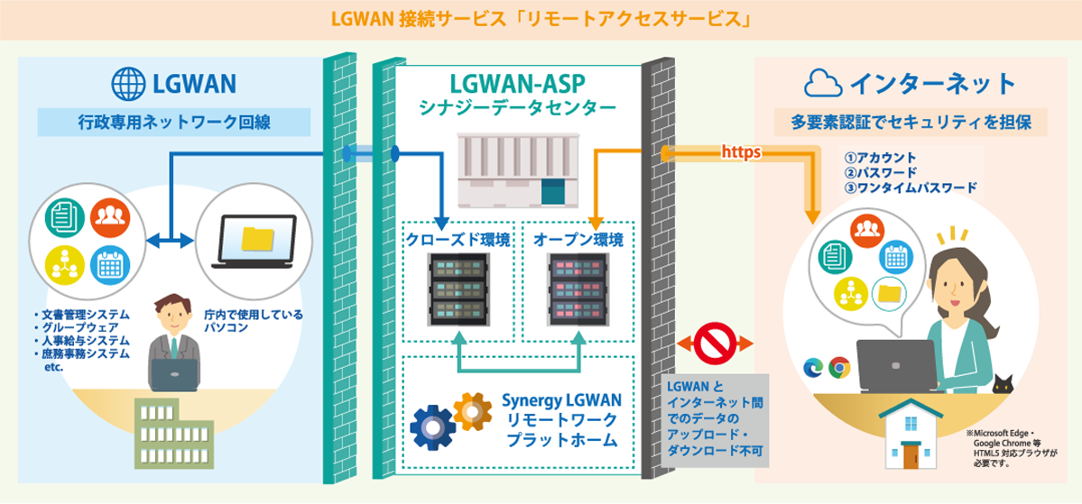 LGWAN 接続サービス「リモートアクセスサービス」