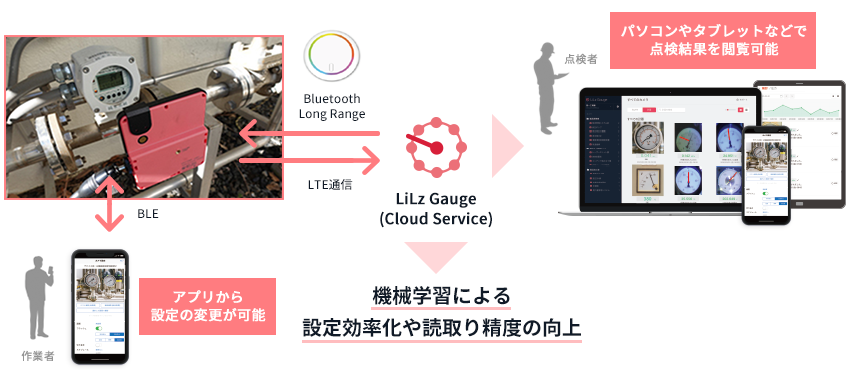 LiLz Gaugeのシステム構成