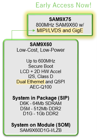 SAM9X75,SAM9X60