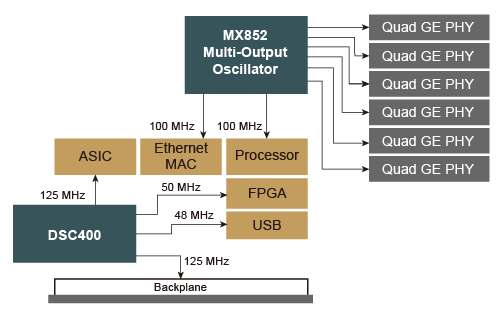 MX852 多出力水晶オシレータを使ったEthernet 10 Gbps スイッチ