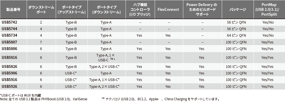 USB 3.1 Gen1 ハブ製品