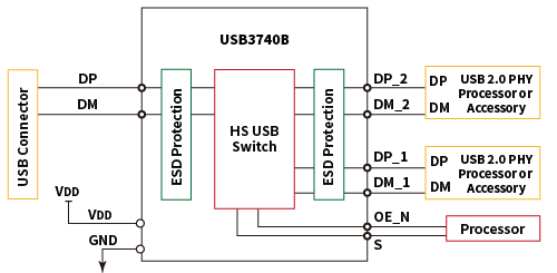 USB スイッチのブロック図
