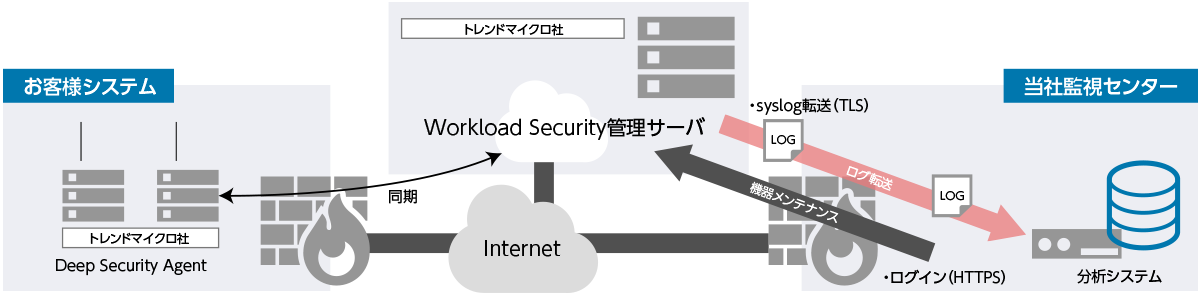 サービス提供構成イメージ（Trend Micro Cloud One Workload Securityの場合）