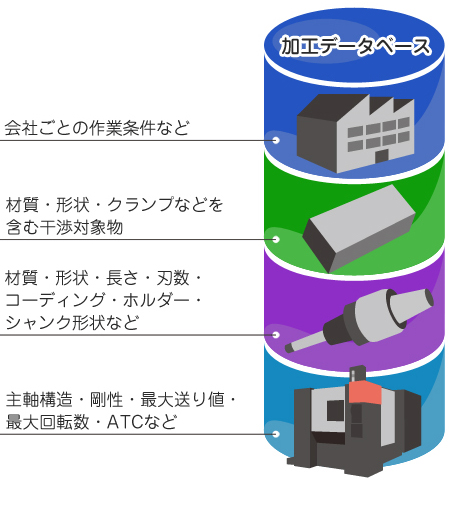 加工データベース