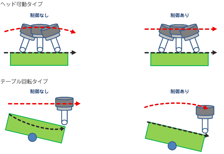 先端点制御サポート説明図