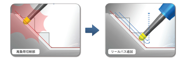 3軸～同時5軸加工自動送り制御図