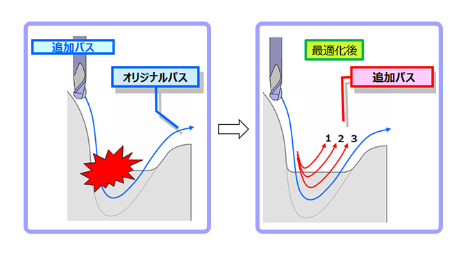 切削負荷を考慮し、Ｚ方向に追加パスを自動生成