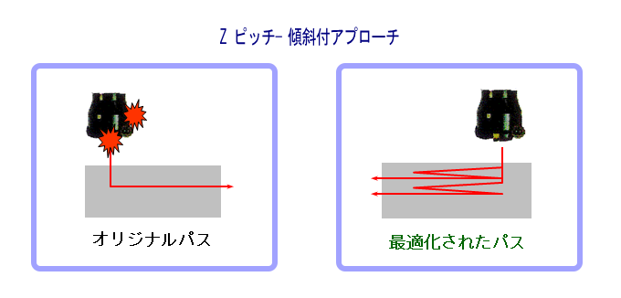 工具底面干渉が発生しそうな箇所に傾斜付きアプロ－チを自動追加